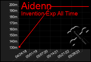 Total Graph of Aidenn