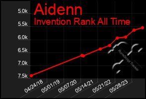 Total Graph of Aidenn