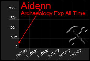 Total Graph of Aidenn