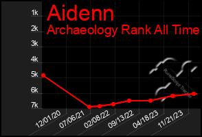 Total Graph of Aidenn