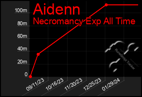 Total Graph of Aidenn