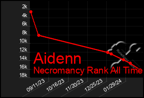 Total Graph of Aidenn