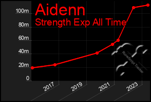 Total Graph of Aidenn