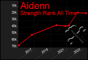 Total Graph of Aidenn