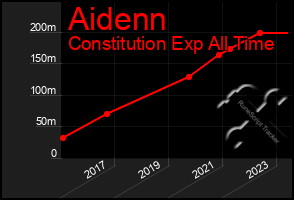 Total Graph of Aidenn