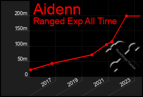 Total Graph of Aidenn