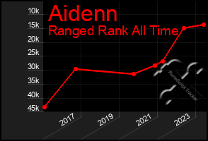 Total Graph of Aidenn