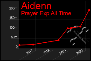 Total Graph of Aidenn