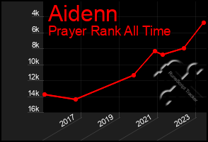 Total Graph of Aidenn