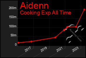 Total Graph of Aidenn