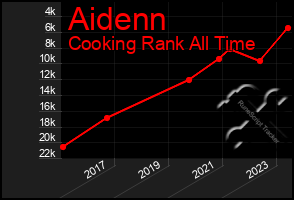 Total Graph of Aidenn