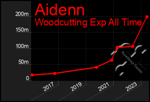 Total Graph of Aidenn