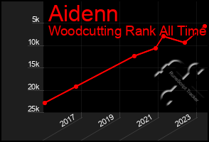 Total Graph of Aidenn