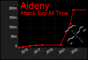 Total Graph of Aideny