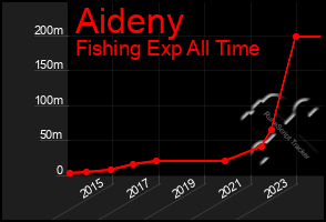 Total Graph of Aideny