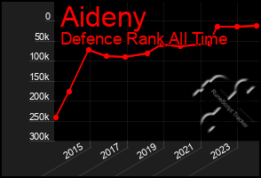 Total Graph of Aideny