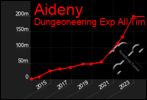 Total Graph of Aideny