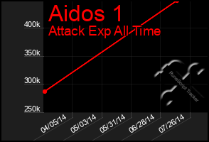Total Graph of Aidos 1