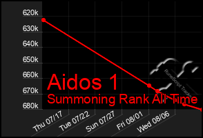 Total Graph of Aidos 1