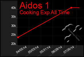 Total Graph of Aidos 1