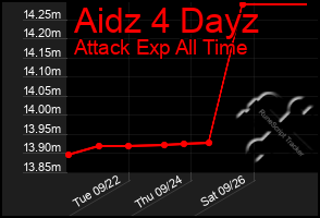 Total Graph of Aidz 4 Dayz