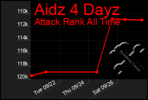 Total Graph of Aidz 4 Dayz