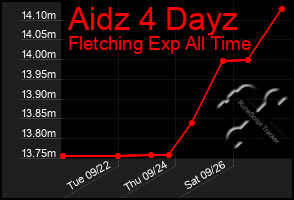 Total Graph of Aidz 4 Dayz