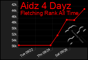 Total Graph of Aidz 4 Dayz