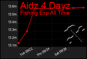 Total Graph of Aidz 4 Dayz