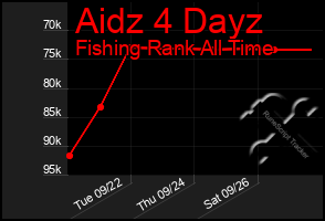 Total Graph of Aidz 4 Dayz