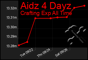 Total Graph of Aidz 4 Dayz