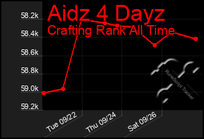 Total Graph of Aidz 4 Dayz