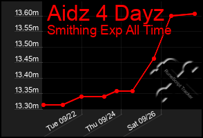 Total Graph of Aidz 4 Dayz