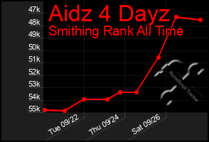 Total Graph of Aidz 4 Dayz
