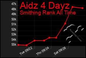 Total Graph of Aidz 4 Dayz