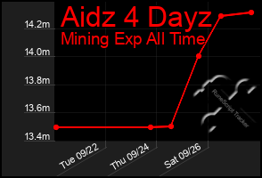 Total Graph of Aidz 4 Dayz