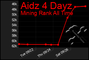 Total Graph of Aidz 4 Dayz