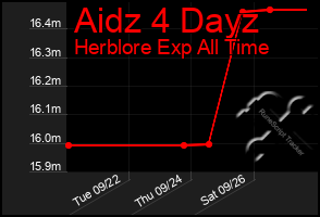 Total Graph of Aidz 4 Dayz