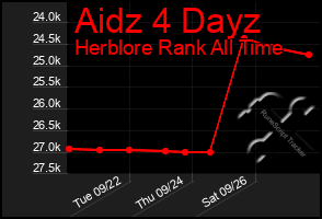 Total Graph of Aidz 4 Dayz