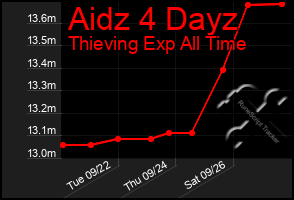 Total Graph of Aidz 4 Dayz