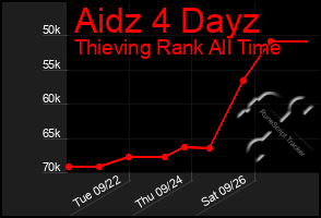 Total Graph of Aidz 4 Dayz