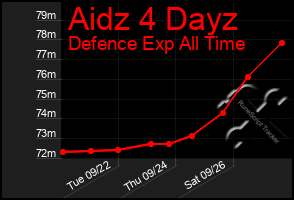 Total Graph of Aidz 4 Dayz