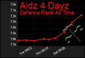 Total Graph of Aidz 4 Dayz