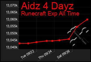 Total Graph of Aidz 4 Dayz