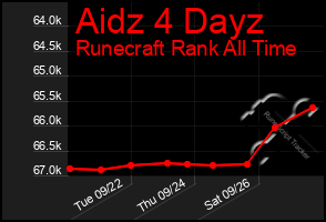 Total Graph of Aidz 4 Dayz