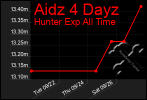 Total Graph of Aidz 4 Dayz