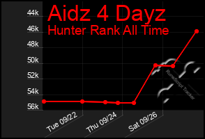 Total Graph of Aidz 4 Dayz