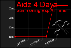 Total Graph of Aidz 4 Dayz