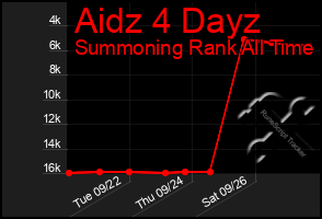 Total Graph of Aidz 4 Dayz