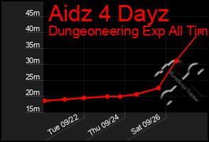 Total Graph of Aidz 4 Dayz